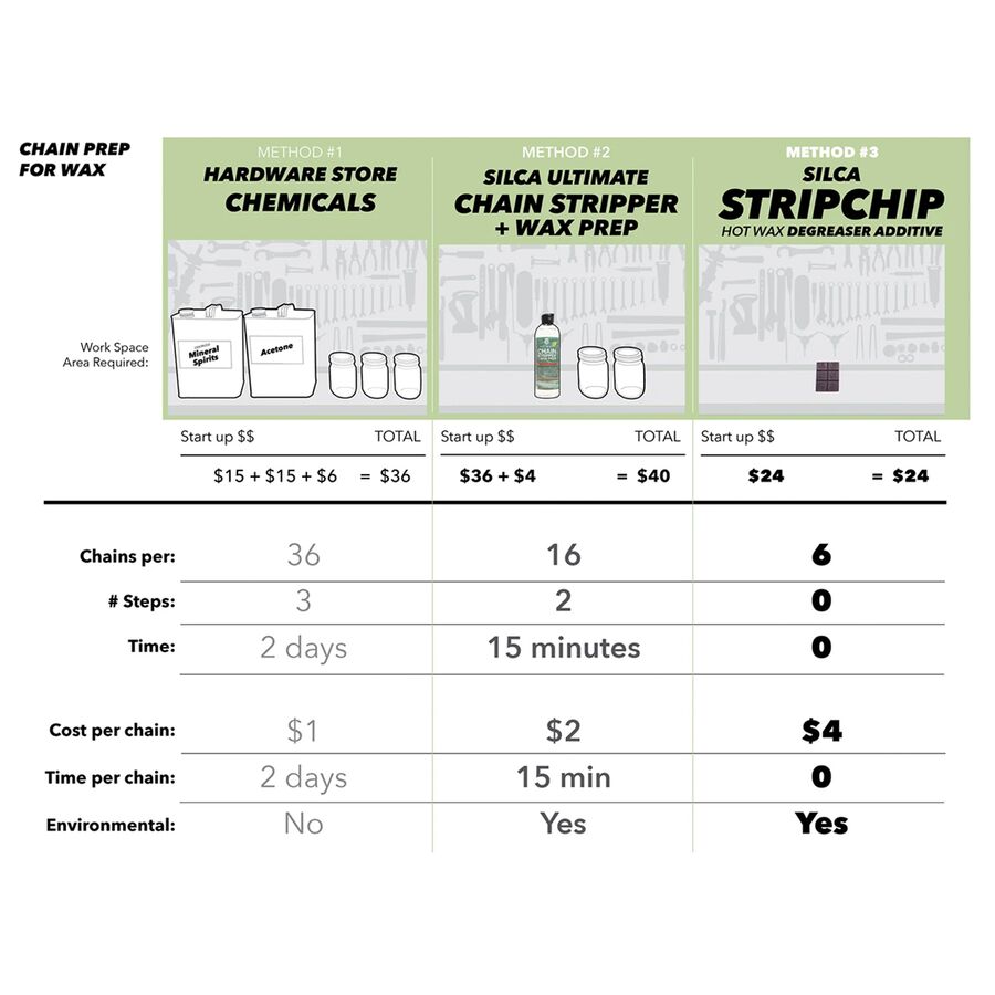 Silca Chain Waxing System One Color