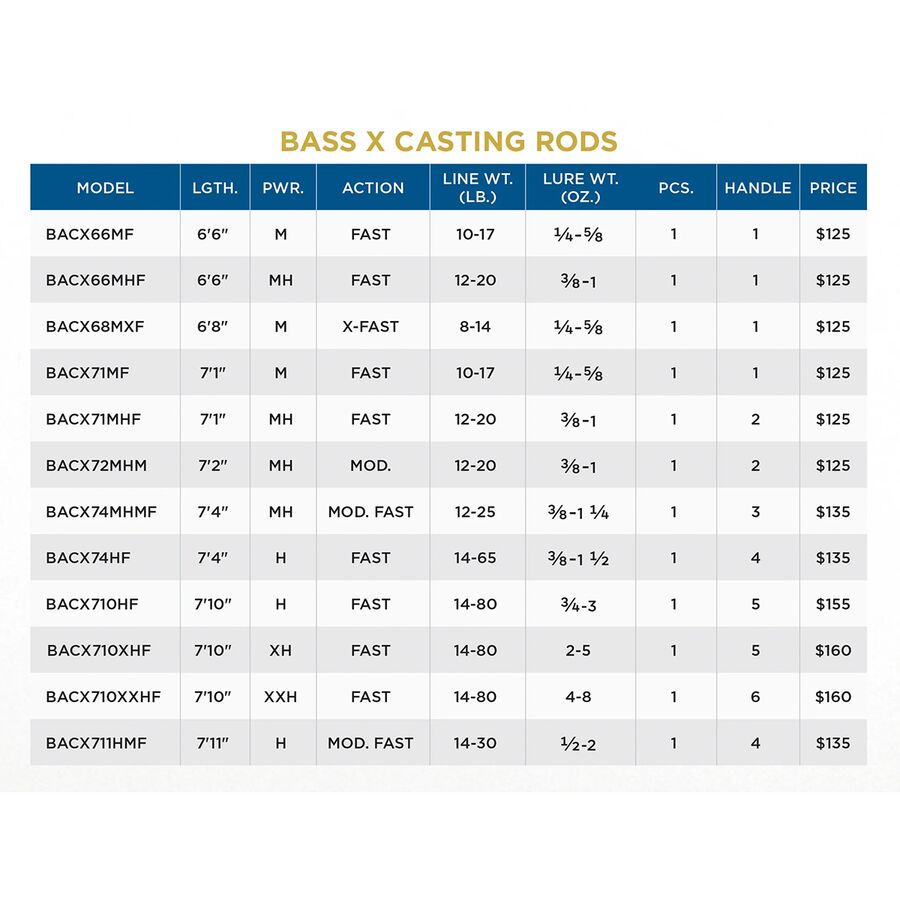 St. Croix BassX Casting Rod